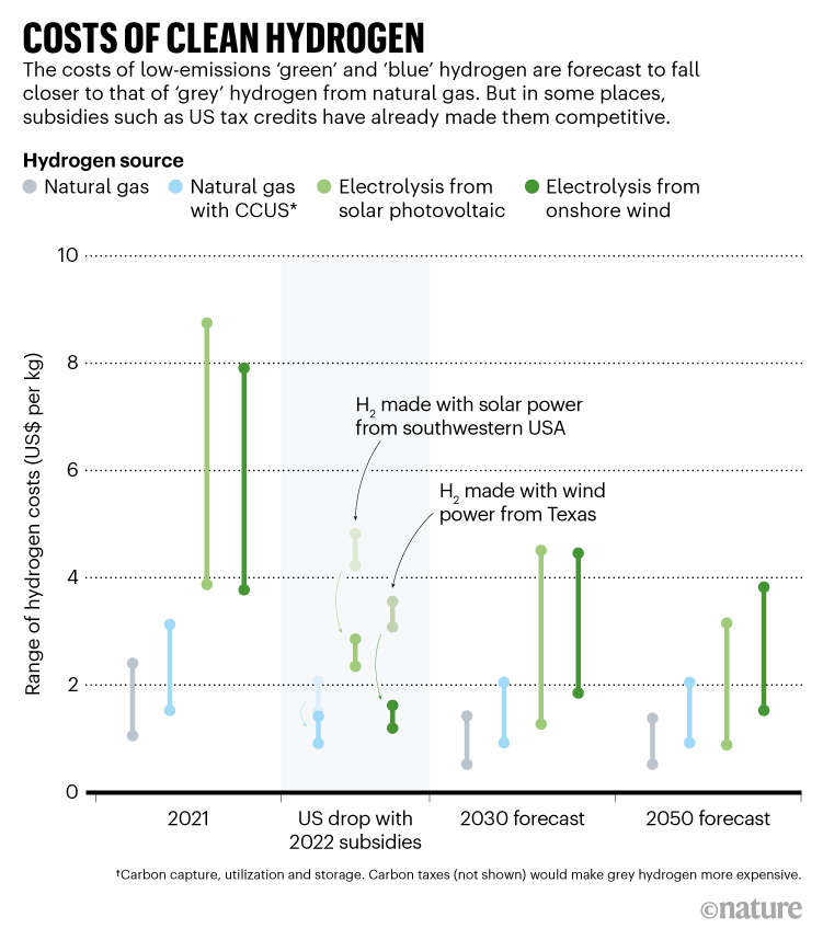 COST OF CLEAN HYDROGEN. Graphic shows the cost of low emission hydrogen is forecast to fall.