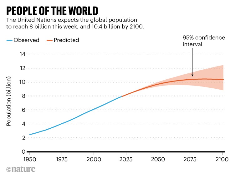 People of the world: Line chart showing global population since 1950, which is expected to reach 10.4 billion by 2100.