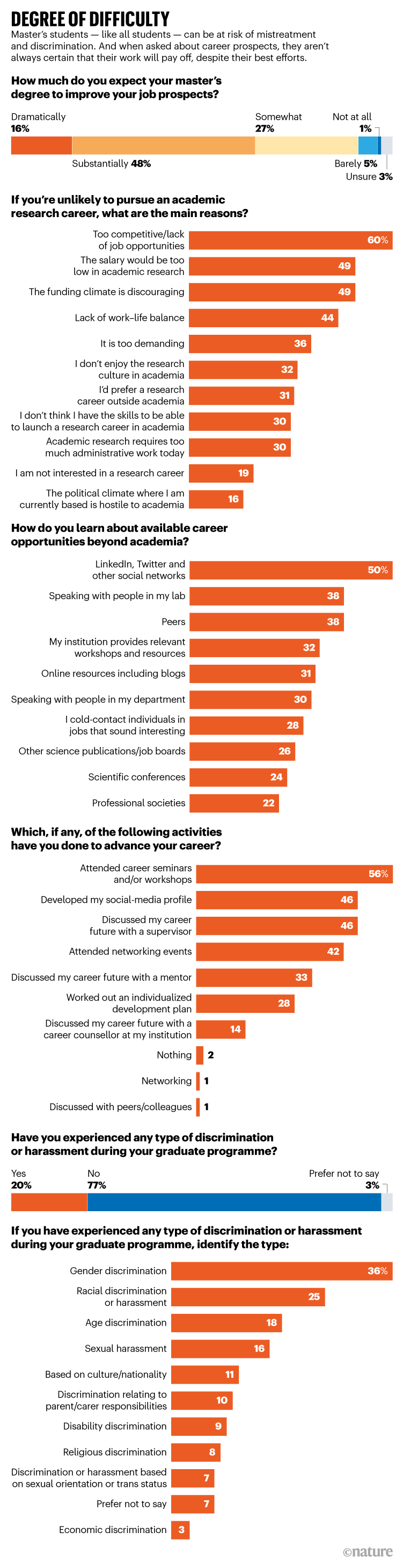 DEGREE OF DIFFICULTY. Master’s students Nature survey results about mistreatment, discrimination and future opportunities.