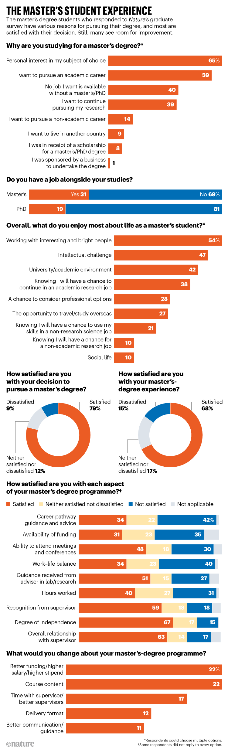 THE MASTER’S EXPERIENCE. Results from Nature’s graduate survey focussing on master’s-degree students.