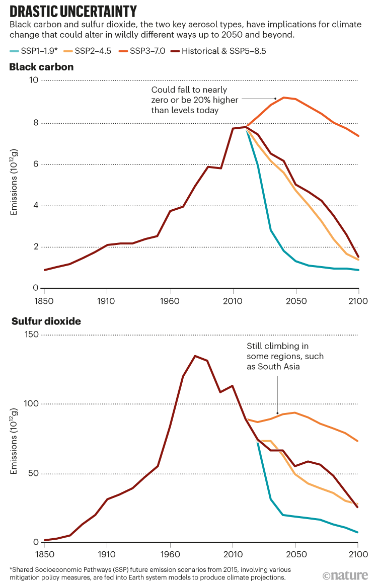 Drastic uncertainty. Two line charts showing black carbon and sulfur dioxide and the shared socioeconomic pathways.