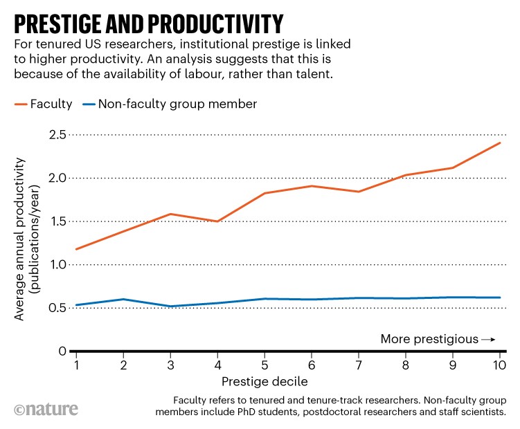 Prestige and productivity: Line chart comparing publications and prestige decile for faculty and non-faculty group members.