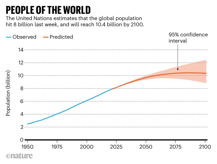 Gente del mundo: gráfico de líneas que muestra la población mundial desde 1950, que se espera alcance los 10.400 millones para 2100.