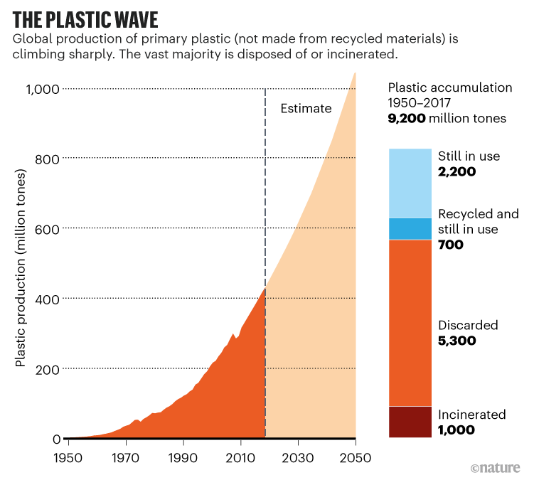 The plastic wave. Chart showing a sharp increase of plastic production since 1950 and the proportion which is still in use.