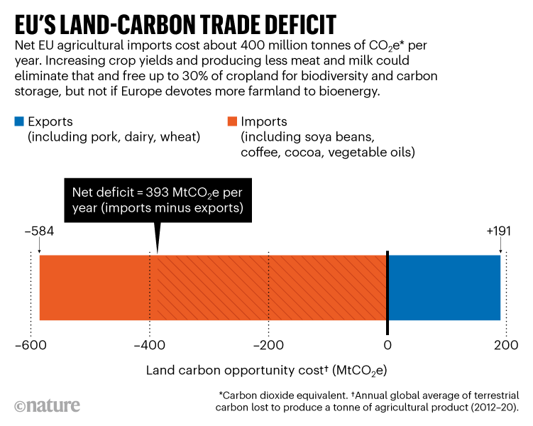 EU’s Land-Carbon Trade Deficit: 30% of cropland could be made available for biodiversity and carbon storage.