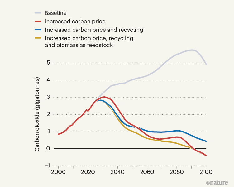 Plastics Can Be A Carbon Sink But Only Under Stringent Conditions