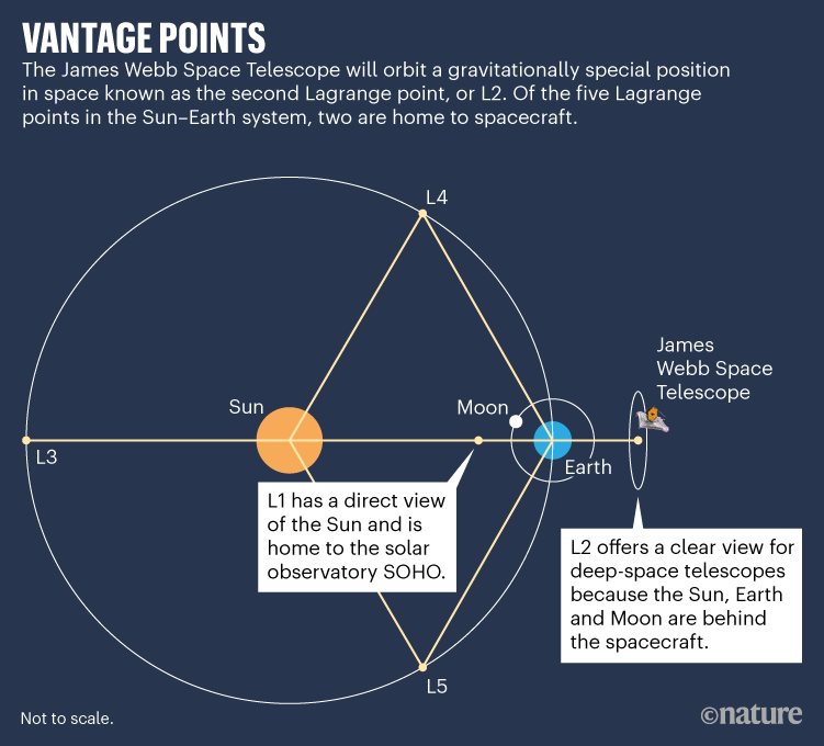Aussichtspunkte: Schematische Darstellung der Position der fünf Lagrange-Punkte des Sonnensystems.
