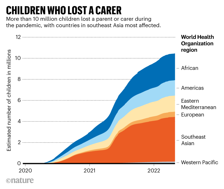 KINDER, DIE EINE BETREUER VERLOREN HABEN.  Geografische Verteilung der 10 Millionen Kinder, die während der Pandemie einen Elternteil/Betreuer verloren haben.
