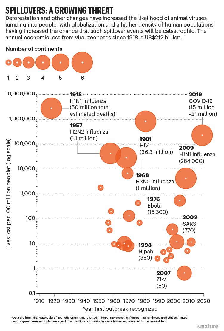 Infografik, die den Anstieg der Zahl der Pandemieausbrüche und der damit verbundenen Todesfälle seit 1910 zeigt