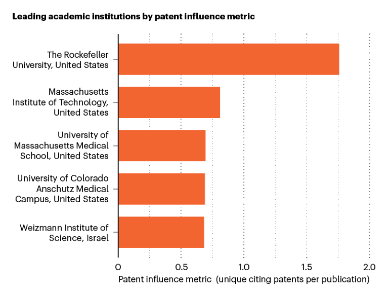 Bar chart showing the leading academic institutions by patent influence metric
