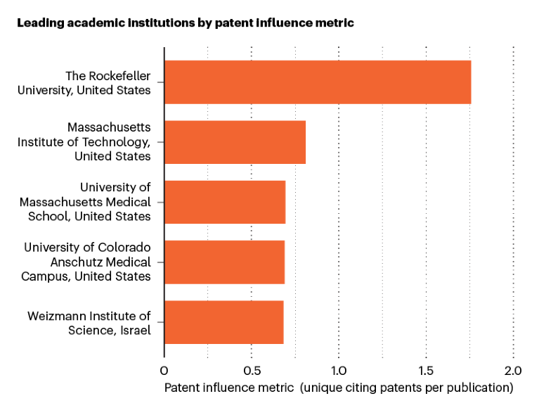 柱状图显示了按专利影响力衡量的领先学术机构