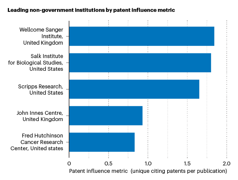 Bar chart showing the leading non-government institutions by patent influence metric