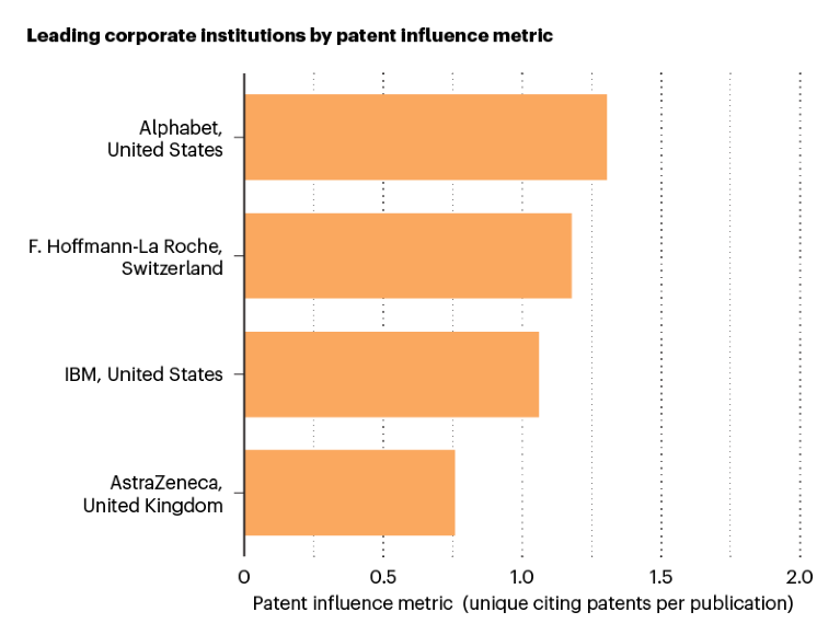Bar chart showing the leading corporate institutions by patent influence metric
