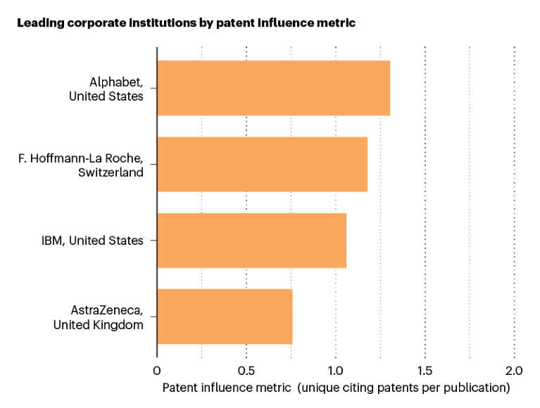 柱状图显示了按专利影响力衡量的领先企业机构