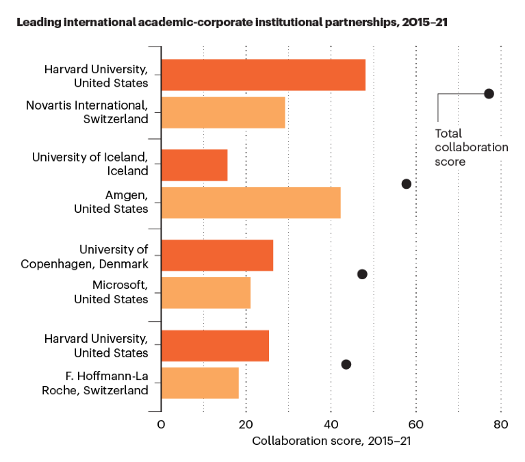 Bar chart showing the top acadmeic–corporate partnerships