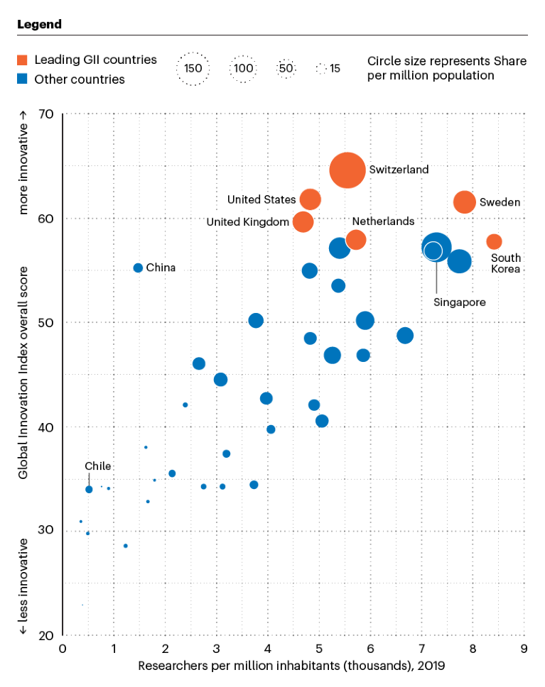 Graphic showing national scores in the 2022 Global Innovation Index and number of researchers per million people