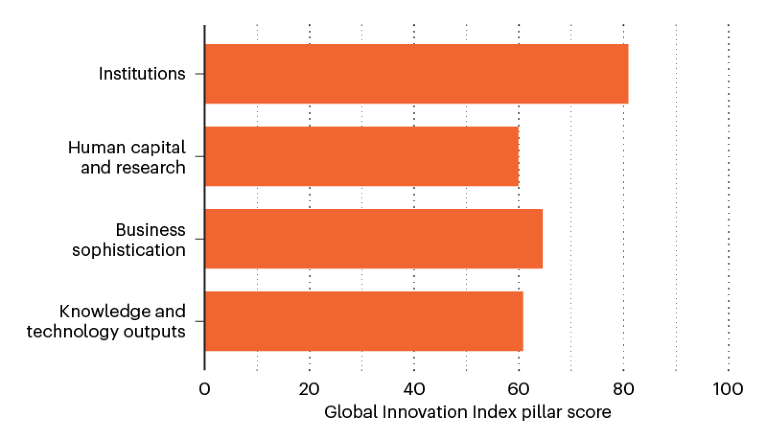 Bar chart showing the four areas of innovation measured by the 2022 Global Innovation Index for the United States