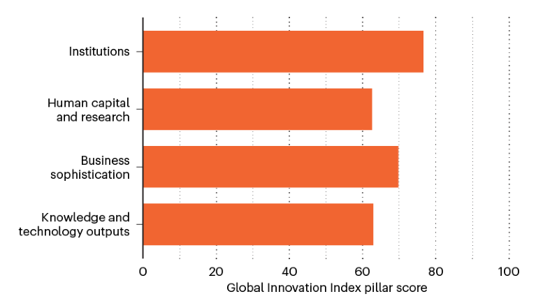 Bar chart showing the four areas of innovation measured by the 2022 Global Innovation Index for Sweden