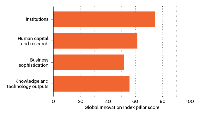 Bar chart showing the four areas of innovation measured by the 2022 Global Innovation Index for the UK