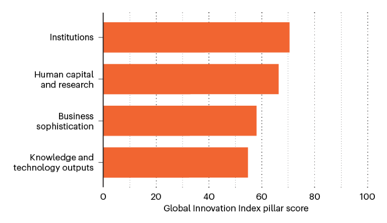 Bar chart showing the four areas of innovation measured by the 2022 Global Innovation Index for South Korea