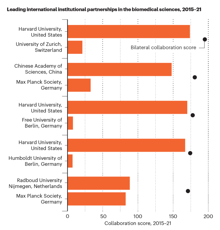 Bar chart showing the leading institutional partnerships in biomedical sciences for 2015–21