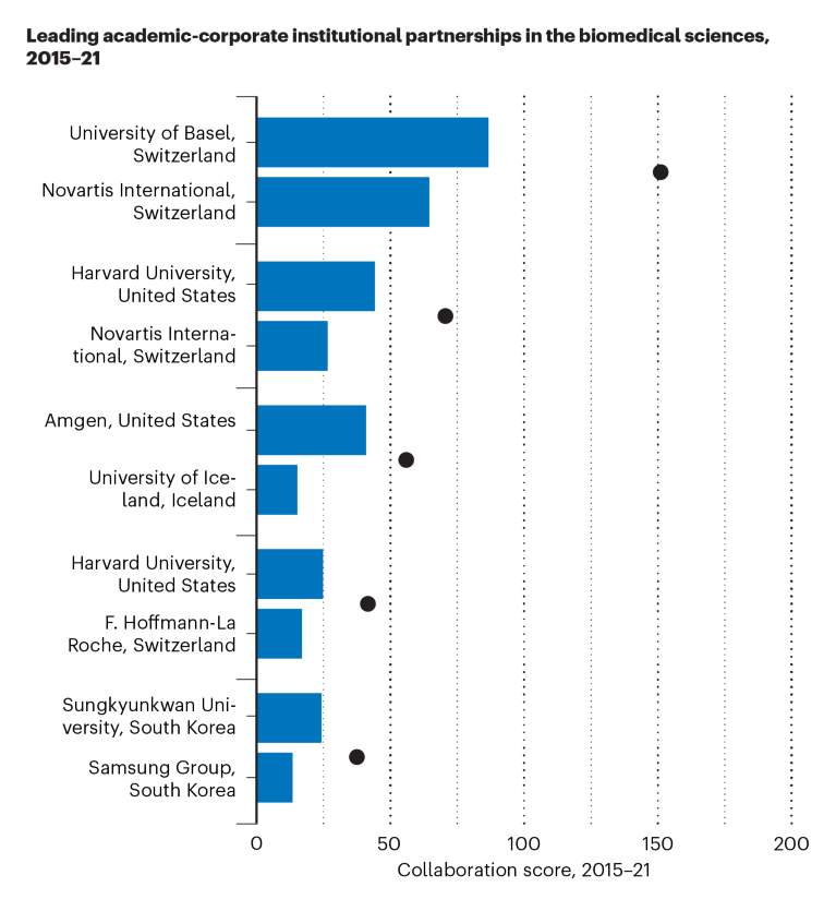 Bar chart showing the leading academci–corporate institutional partnerships in biomedical sciences for 2015–21