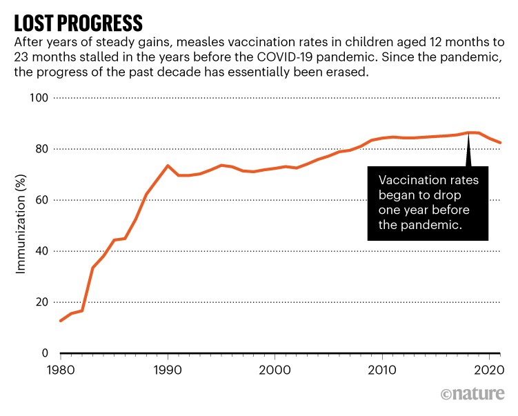 Lost progress: line graph showing the annual percentage of childhood vaccination