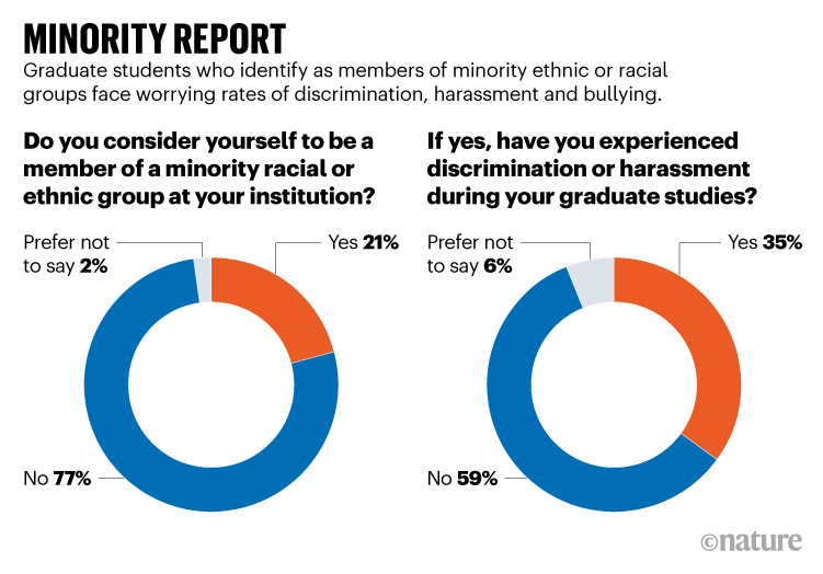 Minority report: Results from Nature’s graduate survey, focusing on responses from members of minority ethnic or racial groups.