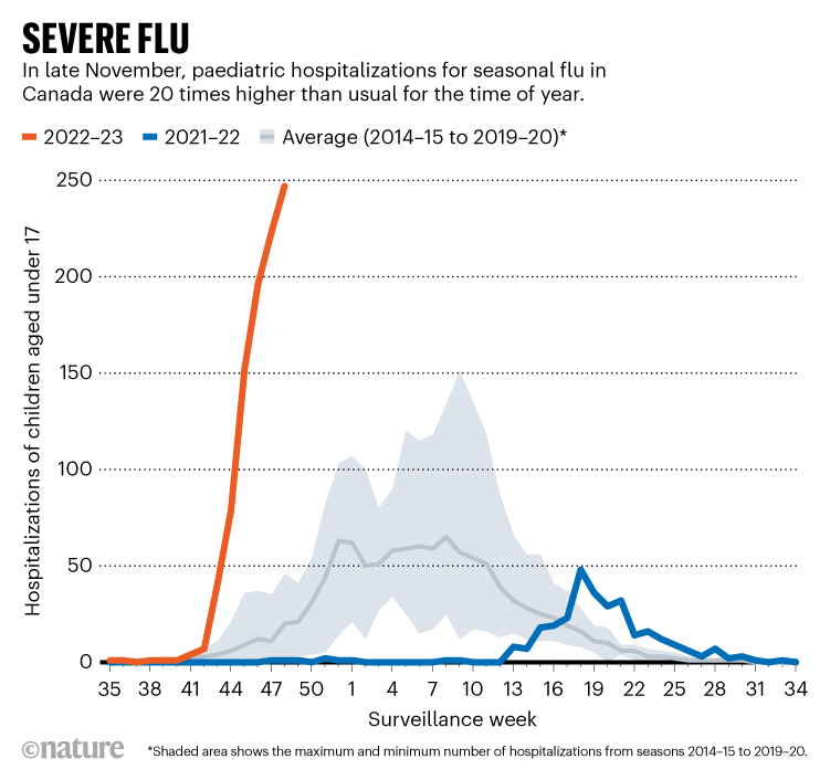 SEVERE FLU. Chart comparing years of paediatric hospitalizations of children aged under 17 for seasonal flu in Canada.