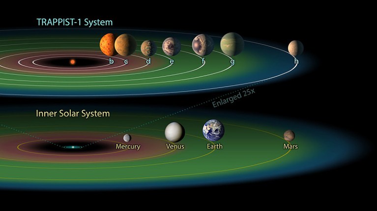 The TRAPPIST-1 system contains a total of 7 known Earth-sized planets; 3 are in the habitable zone of the star (shown in green).