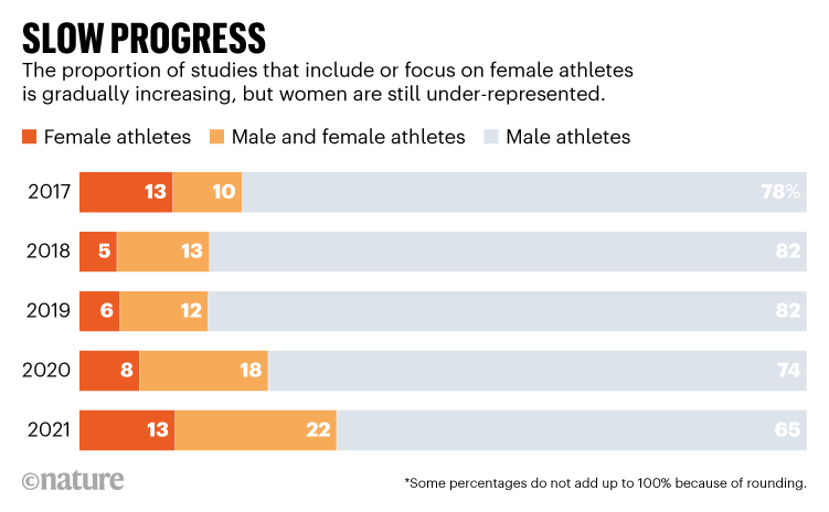 PROGRÈS LENTS.  Le graphique montre que même si les études portant sur les athlètes féminines augmentent, elles sont toujours sous-représentées.