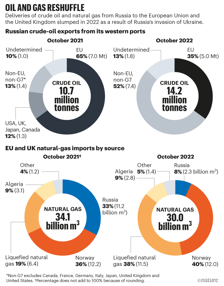 Oil and gas reshuffle. Pie charts showing crude oil and natural gas exports and imports in 2021 and 2022.