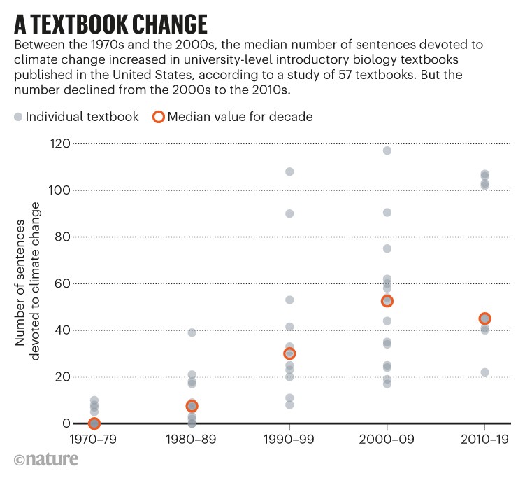 A textbook change. Scatter plot showing number of sentences devoted to climate change in 57 different biology textbooks.
