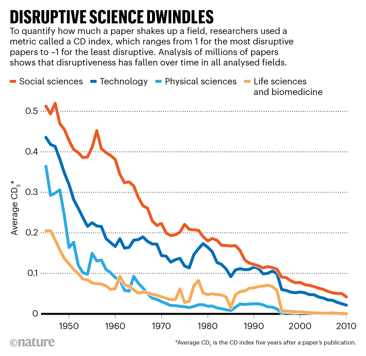 DISRUPTIVE SCIENCE DWINDLES. Chart shows disruptiveness of papers has fallen implicit clip successful each analysed fields.