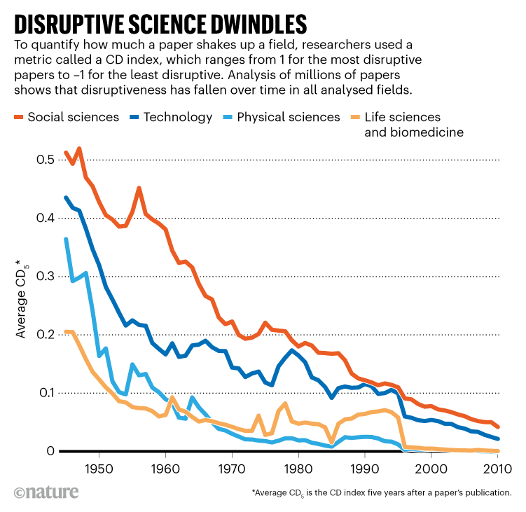 Science Is Becoming “Less Disruptive”