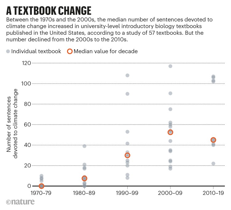 一本教科书的变化。散点图显示的句子致力于气候变化在57个不同的生物教科书。