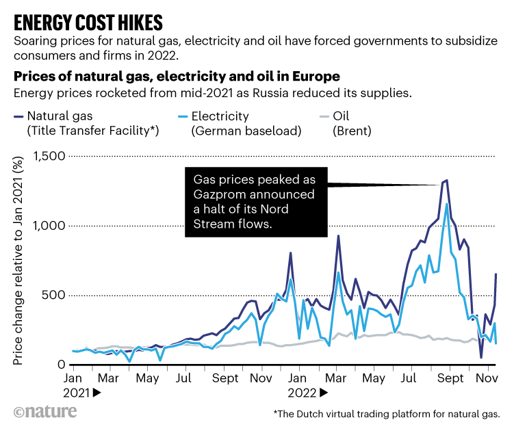 Energy cost hikes. Line chart showing prices for various types of energy.