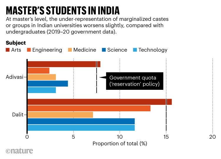 Master's students in India: Bar chart sowing proportion of Adivasi and Dalit master's level students by subject area.