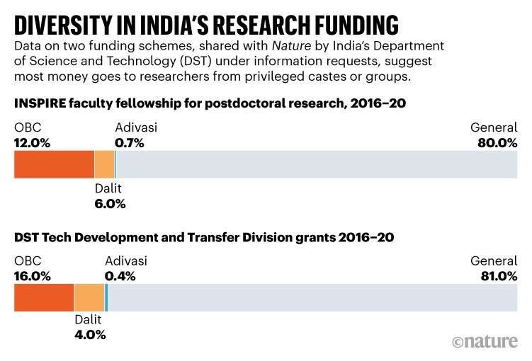 Diversity in India's research funding: Bar chart showing the proportions of marginalised communities receiving funding.