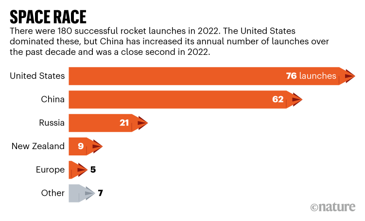 SPACE RACE. Graphic detailing the 180 successful rocket launches to orbit in 2022 by country.