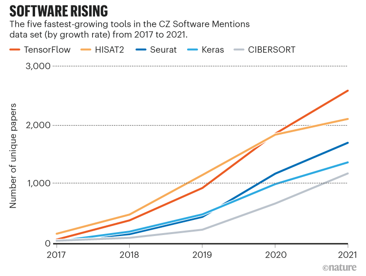 ソフトウェアの上昇: 2017 年から 2021 年までの CZ Software Mentions データ セットで最も急成長している 5 つのツールを示すグラフ。