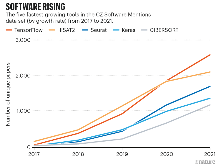 软件上升:一个图,显示了五个增长最快的工具在CZ软件提到从2017年到2021年的数据集。