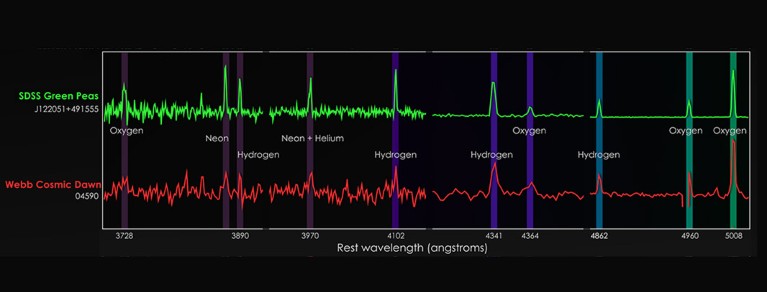 El espectrógrafo de infrarrojo cercano del Telescopio Espacial James Webb ha capturado las huellas dactilares químicas de galaxias seleccionadas