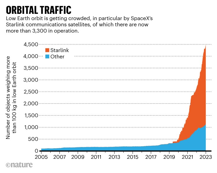 Rush to orbit: Area chart showing number of objects weighing more than 100 kg in low Earth orbit from 2005 to 2023.