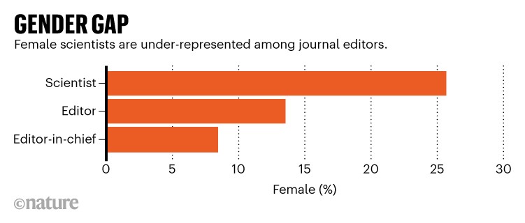 性别差距:柱状图显示女性科学家、编辑和期刊主编的比例。