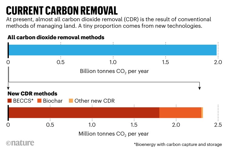 Eliminación actual de carbono: gráfico de barras que muestra que casi toda la eliminación de CO2 es el resultado de métodos de eliminación convencionales.