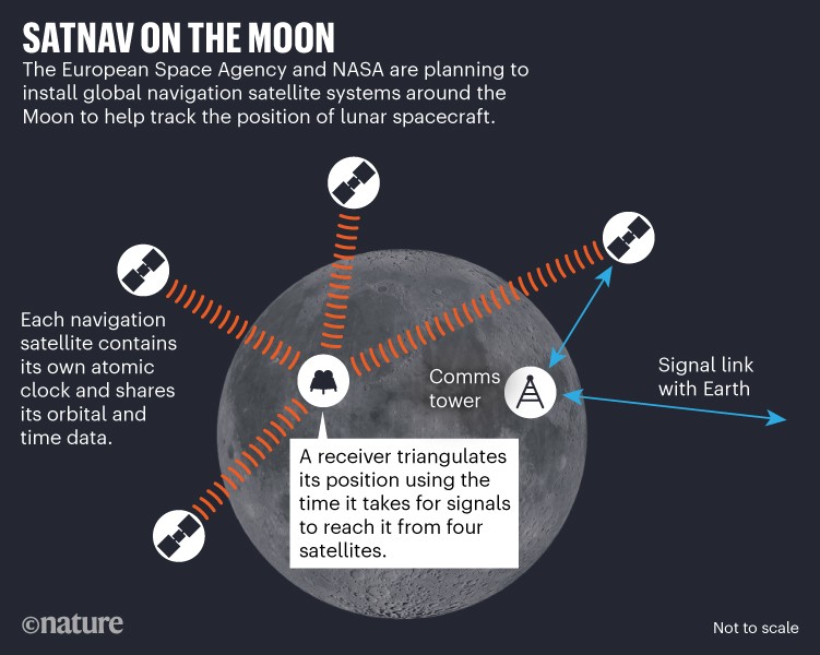 A diagram showing four satellites orbiting the moon and a spacecraft and communication tower on the surface. The graphic title is "Satnav on the moon" and it says "The european space agency and NASA are planning to install global navigation satellite systems around the moon to help track the position of lunar spacecraft