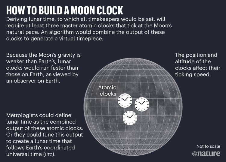 Как да създадете лунен часовник: Диаграма, показваща три атомни часовника на луната, които могат да се използват за определяне на лунното време.