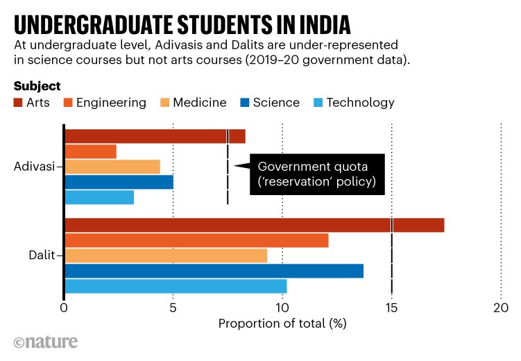 Undergraduate students in India: Bar chart sowing proportion of Adivasi and Dalit undergraduate students by subject area.