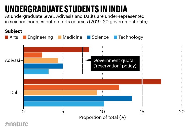 印度本科生:按学科领域划分的阿迪瓦西和达利特本科生播种比例柱状图。